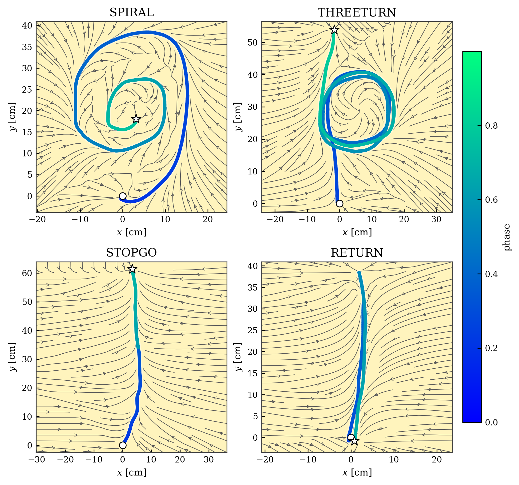 Four demonstrated trajectories named SPIRAL, THREETURN, STOPGO, and RETURN, colored by phase