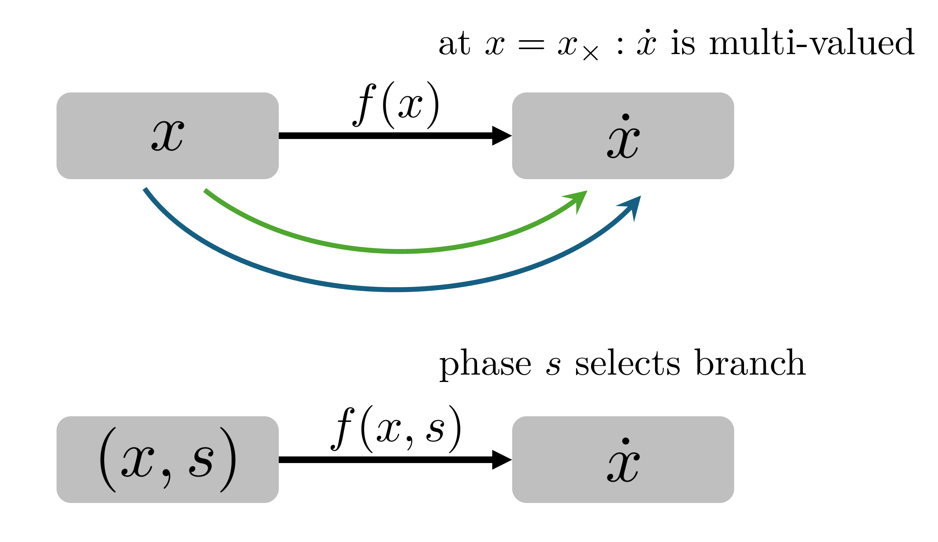 Phase selects the branch when position alone gives multiple possible velocities