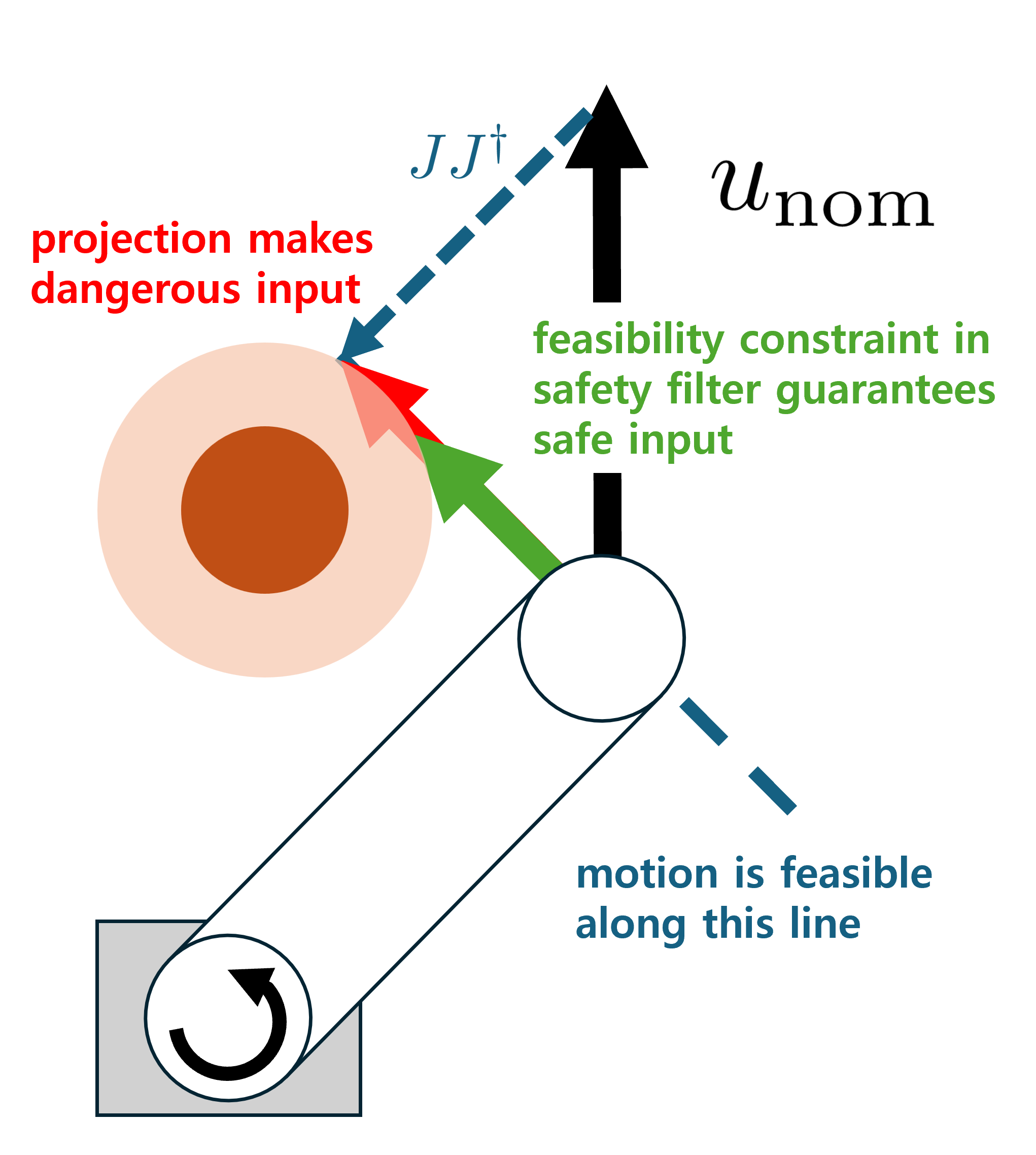 Safety Filter for Underactuated Robotic Arms with Velocity Inputs