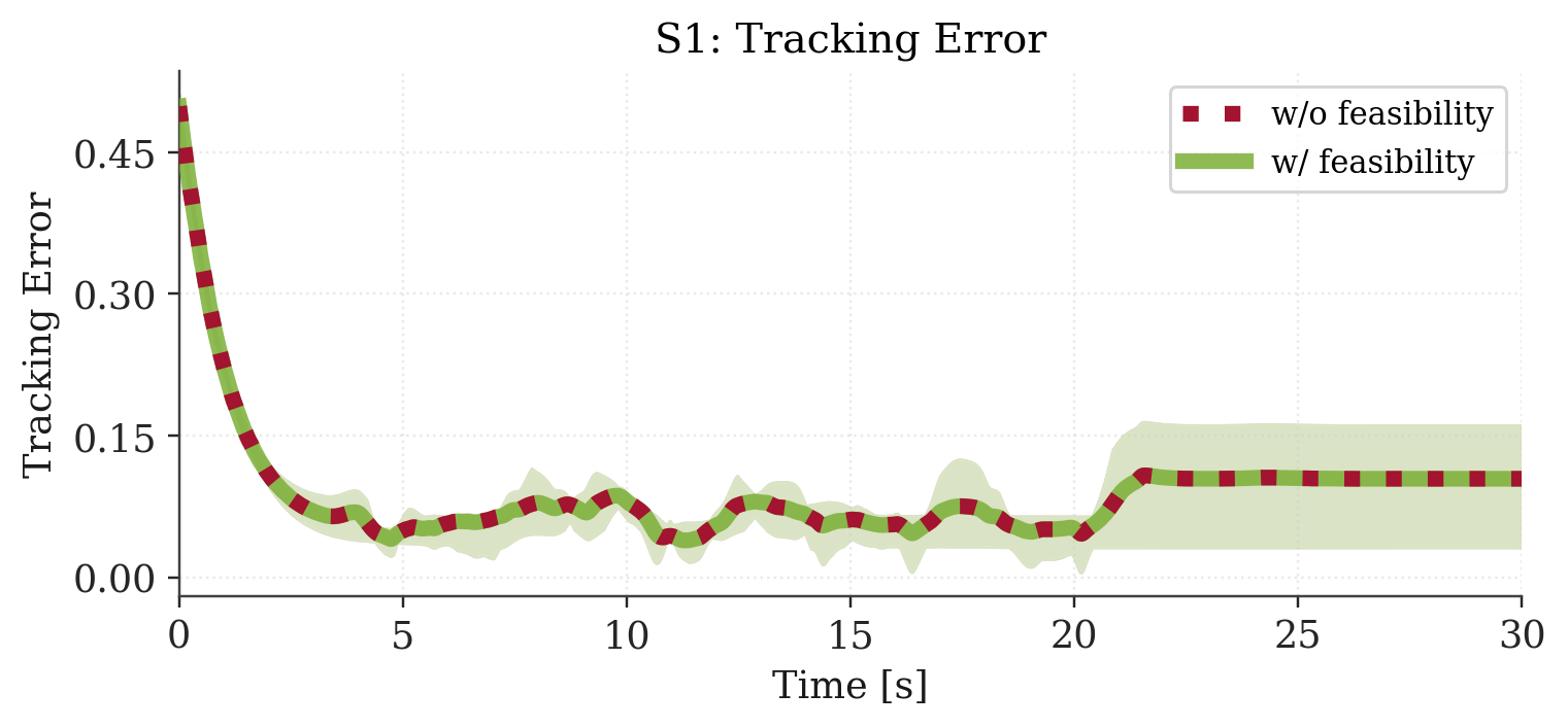 Test 1, tracking error