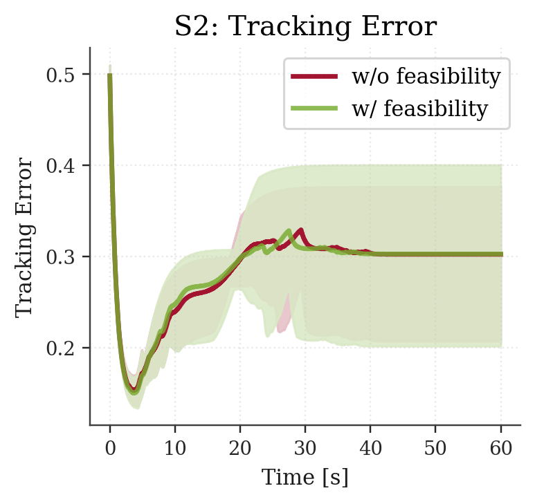 Test 2, tracking error