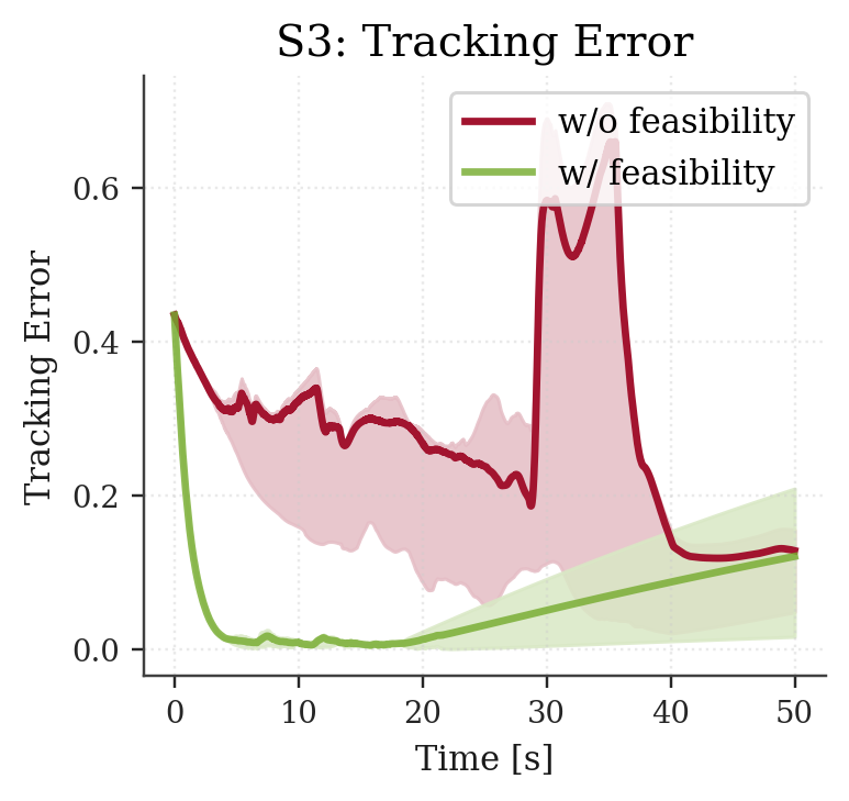 Tracking error in the augmented task scenario