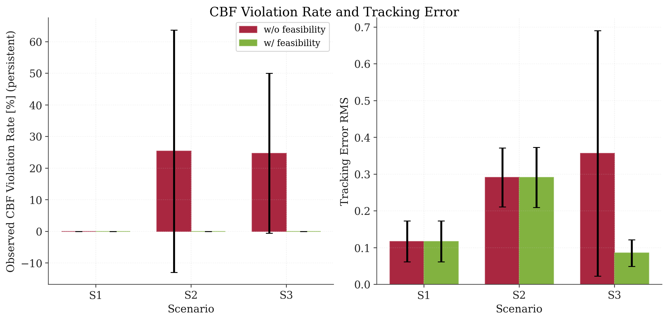 Quantitative comparison of CBF violation and tracking metrics